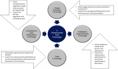 The four dimensions and the various inputs across each that one needs to look for while checking for complete test coverage