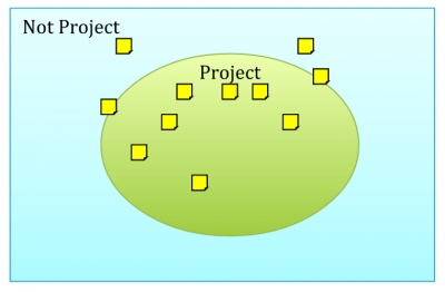 Draw a circle to indicate scope and place items within or without