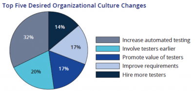 Top Five Desired Organizational Culture Changes