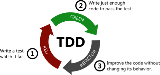 Test-driven development refactoring cycle