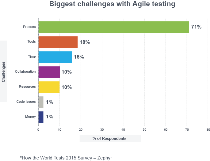 Biggest Challenges with Agile Testing